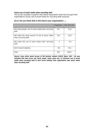 Future use of social media when recruiting staff
The survey included a question that asked respondents what they thought their
organisation’s future use of social media for recruiting staff would be.
A2.11 Do you think that in the future your organisation…..
Frequency Per cent (%)
Will make greater use of social media when recruiting
staff
141 41.6
Will make the same amount of use of social media
when recruiting staff
110 32.4
Will make less use of social media when recruiting
staff
3 0.9
Don’t know/it depends 85 25.1
Total 339 100.0
Source: Acas online panel survey of HR decision makers (2013) Base: 339 – All who
indicated that they never use social media, make some use, or extensive use of social
media when recruiting staff or don’t know whether their organisation uses social media
when recruiting staff.
65
 