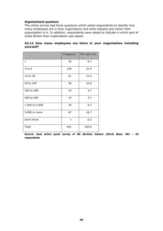 Organisational questions
The online survey had three questions which asked respondents to identify how
many employees are in their organisation and what industry and sector their
organisation is in. In addition, respondents were asked to indicate in which part of
Great Britain their organisation was based.
A2.12 How many employees are there in your organisation including
yourself?
Frequency Per cent (%)
1 35 8.7
2 to 9 128 31.9
10 to 49 61 15.2
50 to 249 40 10.0
250 to 499 19 4.7
500 to 999 15 3.7
1,000 to 4,999 35 8.7
5,000 or more 67 16.7
Don’t know 1 0.2
Total 401 100.0
Source: Acas online panel survey of HR decision makers (2013) Base: 401 – All
respondents
66
 