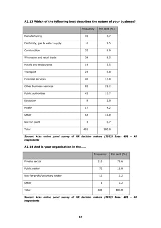 A2.13 Which of the following best describes the nature of your business?
Frequency Per cent (%)
Manufacturing 31 7.7
Electricity, gas & water supply 6 1.5
Construction 32 8.0
Wholesale and retail trade 34 8.5
Hotels and restaurants 14 3.5
Transport 24 6.0
Financial services 40 10.0
Other business services 85 21.2
Public authorities 43 10.7
Education 8 2.0
Health 17 4.2
Other 64 16.0
Not for profit 3 0.7
Total 401 100.0
Source: Acas online panel survey of HR decision makers (2013) Base: 401 – All
respondents
A2.14 And is your organisation in the…..
Frequency Per cent (%)
Private sector 315 78.6
Public sector 72 18.0
Not-for-profit/voluntary sector 13 3.2
Other 1 0.2
Total 401 100.0
Source: Acas online panel survey of HR decision makers (2013) Base: 401 – All
respondents
67
 