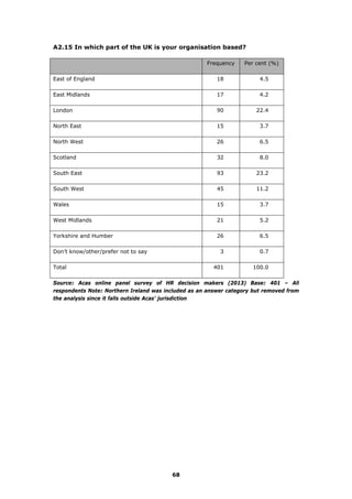 A2.15 In which part of the UK is your organisation based?
Frequency Per cent (%)
East of England 18 4.5
East Midlands 17 4.2
London 90 22.4
North East 15 3.7
North West 26 6.5
Scotland 32 8.0
South East 93 23.2
South West 45 11.2
Wales 15 3.7
West Midlands 21 5.2
Yorkshire and Humber 26 6.5
Don’t know/other/prefer not to say 3 0.7
Total 401 100.0
Source: Acas online panel survey of HR decision makers (2013) Base: 401 – All
respondents Note: Northern Ireland was included as an answer category but removed from
the analysis since it falls outside Acas’ jurisdiction
68
 