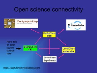 Open science connectivity More info on open source science here http://usefulchem.wikispaces.com 