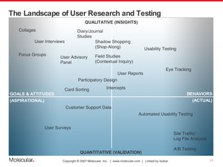 The Landscape of User Research and Testing User Interviews QUALITATIVE (INSIGHTS) GOALS & ATTITUDES (ASPIRATIONAL) BEHAVIORS (ACTUAL) User Surveys Usability Testing Site Traffic/ Log File Analysis Eye Tracking Field Studies  (Contextual Inquiry) Shadow Shopping (Shop-Along) Intercepts Customer Support Data Card Sorting Focus Groups Diary/Journal Studies Participatory Design User Advisory Panel Automated Usability Testing User Reports Collages QUANTITATIVE (VALIDATION) A/B Testing 
