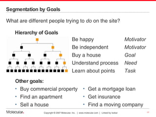 Segmentation by Goals What are different people trying to  do  on the site? Hierarchy of Goals Other goals: Buy commercial property Find an apartment Sell a house Be happy Be independent Buy a house Understand process Learn about points Motivator Motivator Goal Need Task Get a mortgage loan Get insurance Find a moving company 
