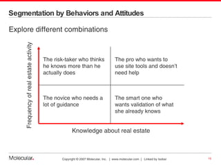 Segmentation by Behaviors and Attitudes Explore different combinations Frequency of real estate activity Knowledge about real estate The risk-taker who thinks he knows more than he actually does The novice who needs a lot of guidance The pro who wants to use site tools and doesn’t need help The smart one who wants validation of what she already knows 