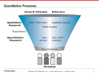 Quantitative Personas 
