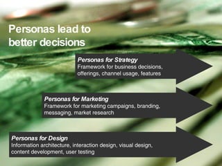 Personas lead to better decisions Personas for Design Information architecture, interaction design, visual design,  content development, user testing Personas for Marketing Framework for marketing campaigns, branding,  messaging, market research Personas for Strategy Framework for business decisions, offerings, channel usage, features 