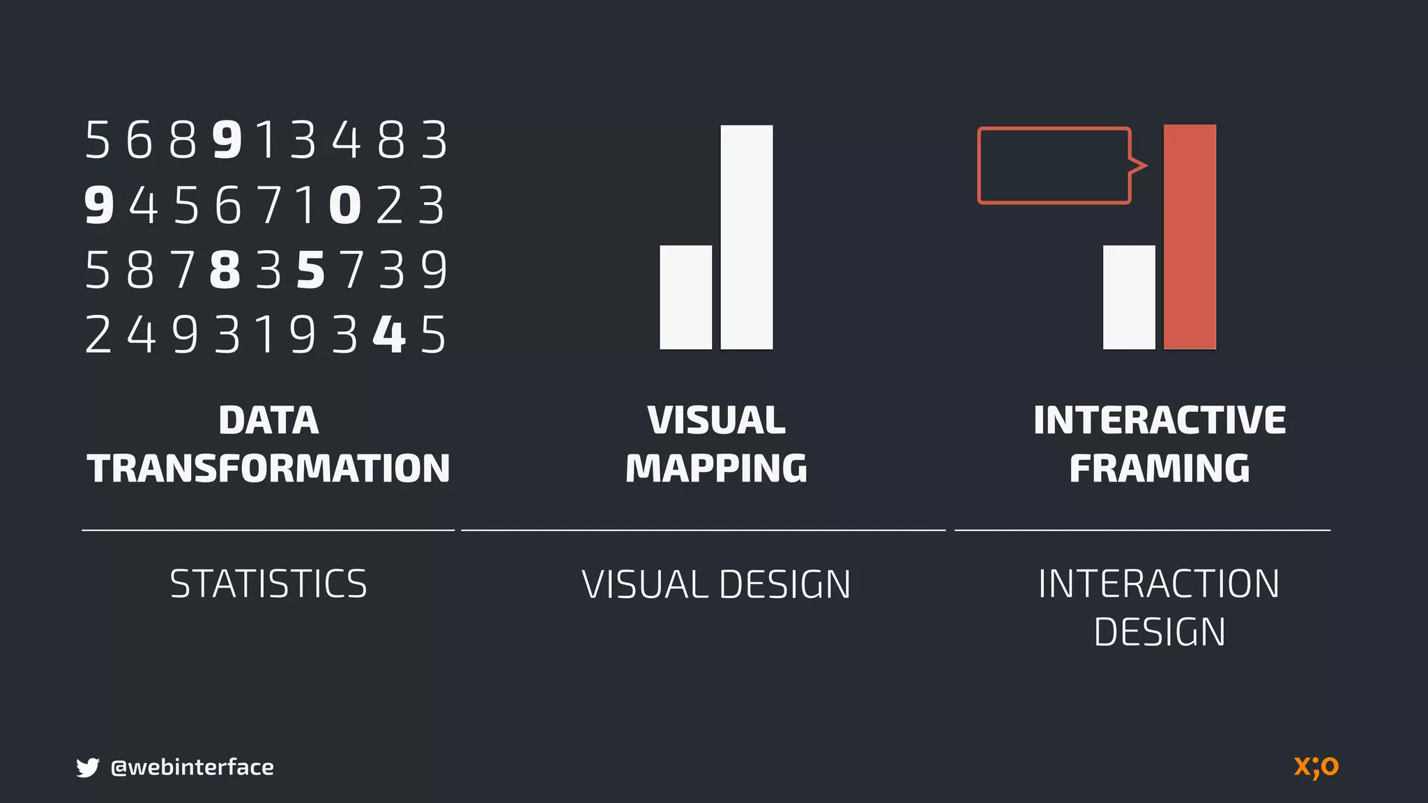 @webinterface
5 6 8 9 1 3 4 8 3
9 4 5 6 7 1 0 2 3
5 8 7 8 3 5 7 3 9
2 4 9 3 1 9 3 4 5
DATA 
TRANSFORMATION
STATISTICS
VISUAL 
MAPPING
VISUAL DESIGN
INTERACTIVE 
FRAMING
INTERACTION  
DESIGN
 