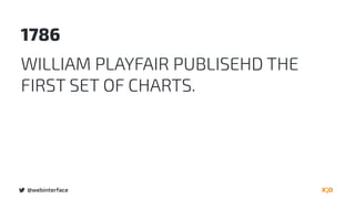 @webinterface
1786
WILLIAM PLAYFAIR PUBLISEHD THE
FIRST SET OF CHARTS.
 