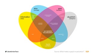 @webinterface Source: What makes a good visualization?
 