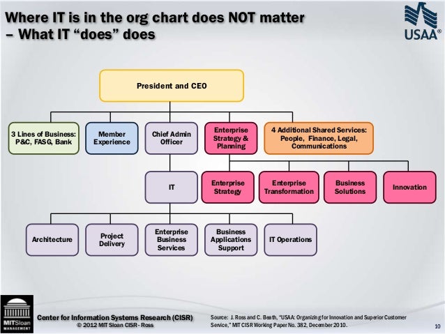 Usaa Org Chart