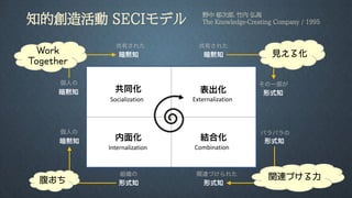 知的創造活動 SECIモデル
表出化共同化
内面化 結合化
ExternalizationSocialization
Internalization Combination
暗黙知
形式知
形式知
暗黙知
暗黙知
暗黙知
形式知形式知
個人の
共有された
その一部が
バラバラの
関連づけられた
個人の
組織の
共有された
Work
Together
腹おち
見える化
関連づける力
野中 郁次郎, 竹内 弘高
The Knowledge-Creating Company / 1995
 