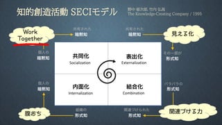 知的創造活動 SECIモデル
表出化共同化
内面化 結合化
ExternalizationSocialization
Internalization Combination
暗黙知
形式知
形式知
暗黙知
暗黙知
暗黙知
形式知形式知
個人の
共有された
その一部が
バラバラの
関連づけられた
個人の
組織の
共有された
Work
Together
腹おち
見える化
関連づける力
野中 郁次郎, 竹内 弘高
The Knowledge-Creating Company / 1995
 