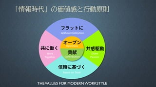 「情報時代」の価値感と行動原則
Openness
オープン
Contribution
貢献
共に働く
Work
Together
共感駆動
Share
Passion
フラットに
Without Distinction
信頼に基づく
Based on Trust
THEVALUES FOR MODERNWORKSTYLE
 