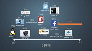 2008
10年
Linux 1.0
Windows951994
1995
OracleがSun買収
1998
初代iMac
2013
Docker公開
2008
iPhone 3GGoogle創業
1998
2006
AWS開始
1994 2019
25年間
2004
Rails 1.0
Agile Manifesto
2001
Twitter創業
2006
2009
Facebook
1億人突破
 