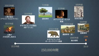 25万年前 2019
250,000年間
10年
250万年前
人類の誕生
（アウストラロピテクス）
80万年前
人類が
火を活用し始める
ホモサピエンスの誕生
（東アフリカ）
7万年前
15万年前
認知革命
ホモサピエンスが
オーストラリアへ到達
3万年前
科学の発見
4万5千年前
1万2千年前
農業革命（麦）
500年前
ネアンテルダール人が
絶滅
2000年前
紙の発明
産業革命
250年前
 