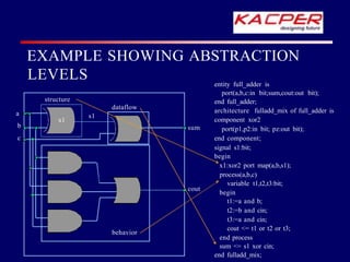 entity full_adder is
port(a,b,c:in bit;sum,cout:out bit);
end full_adder;
architecture fulladd_mix of full_adder is
component xor2
port(p1,p2:in bit; pz:out bit);
end component;
signal s1:bit;
begin
x1:xor2 port map(a,b,s1);
process(a,b,c)
variable t1,t2,t3:bit;
begin
t1:=a and b;
t2:=b and cin;
t3:=a and cin;
cout <= t1 or t2 or t3;
end process
sum <= s1 xor cin;
end fulladd_mix;
EXAMPLE SHOWING ABSTRACTION
LEVELS
structure
dataflow
behavior
x1
s1
a
b
c
sum
cout
 