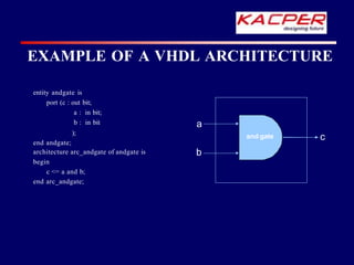 EXAMPLE OF A VHDL ARCHITECTURE
entity andgate is
port (c : out bit;
a : in bit;
b : in bit
);
end andgate;
architecture arc_andgate of andgate is
begin
c <= a and b;
end arc_andgate;
a
b
c
and gate
 