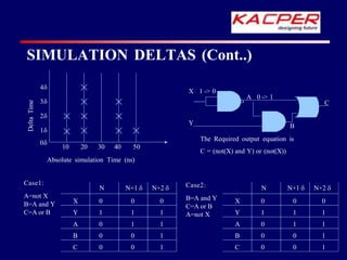 10 20 30 40 50
4
3
2
1
0
Delta
Time
Absolute simulation Time (ns)
A 0 -> 1
Y B
C
X 1 -> 0
The Required output equation is
C = (not(X) and Y) or (not(X))
SIMULATION DELTAS (Cont..)
N N+1  N+2 
X 0 0 0
Y 1 1 1
A 0 1 1
B 0 0 1
C 0 0 1
Case1:
A=not X
B=A and Y
C=A or B
N N+1  N+2 
X 0 0 0
Y 1 1 1
A 0 1 1
B 0 0 1
C 0 0 1
Case2:
B=A and Y
C=A or B
A=not X
 