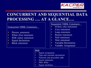CONCURRENT AND SEQUENTIAL DATA
PROCESSING …. AT A GLANCE….
Concurrent VHDL Constructs
 Process statement
 When -Else statement
 With -select statement
 Signal declaration
 Block statement
Sequential VHDL Constructs
 If-then -else statement
 Case statement
 Loop statement
 Return statement
 Null statement
 Wait statement
 Variable Declaration
 Variable Assignment
Both
 Signal assignment
 Type and constant declaration
 Function and procedure calls
 Assert statement.
 After delay
 Signal attributes .
 