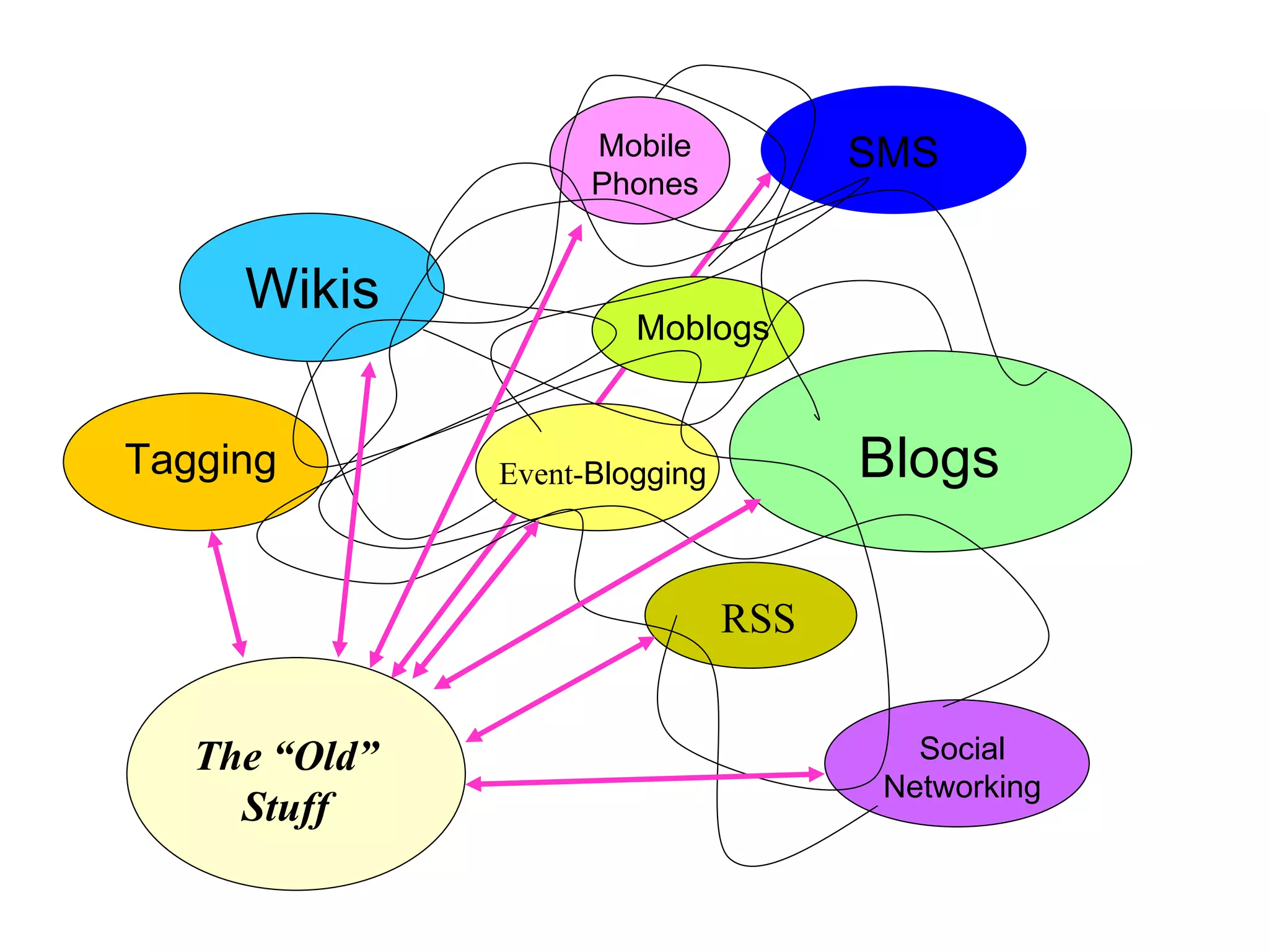 SMS Wikis Blogs RSS Event- Blogging Mobile Phones The “Old” Stuff Tagging Social Networking Moblogs 