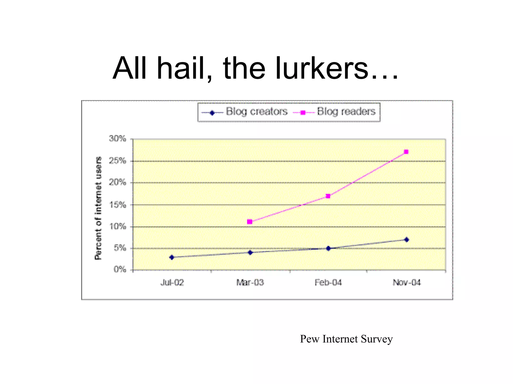 All hail, the lurkers… Pew Internet Survey 