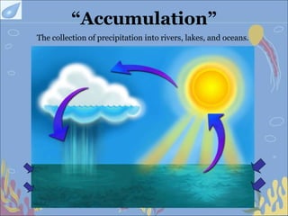 “Accumulation”
The collection of precipitation into rivers, lakes, and oceans.
 