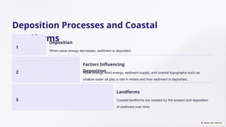 The Wave Processes of Coastal Environments: Formation, Erosion, and ...