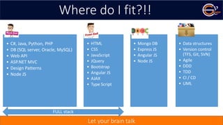 Let your brain talk
Where do I fit?!!
• C#, Java, Python, PHP
• DB (SQL server, Oracle, MySQL)
• Web API
• ASP.NET MVC
• Design Patterns
• Node JS
• HTML
• CSS
• JavaScript
• JQuery
• Bootstrap
• Angular JS
• AJAX
• Type Script
• Mongo DB
• Express JS
• Angular JS
• Node JS
• Data structures
• Version control
(TFS, Git, SVN)
• Agile
• DDD
• TDD
• CI / CD
• UML
FULL stack
 