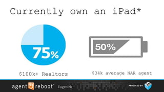 Currently own an iPad*




 $100k+ Realtors   $34k average NAR agent
 