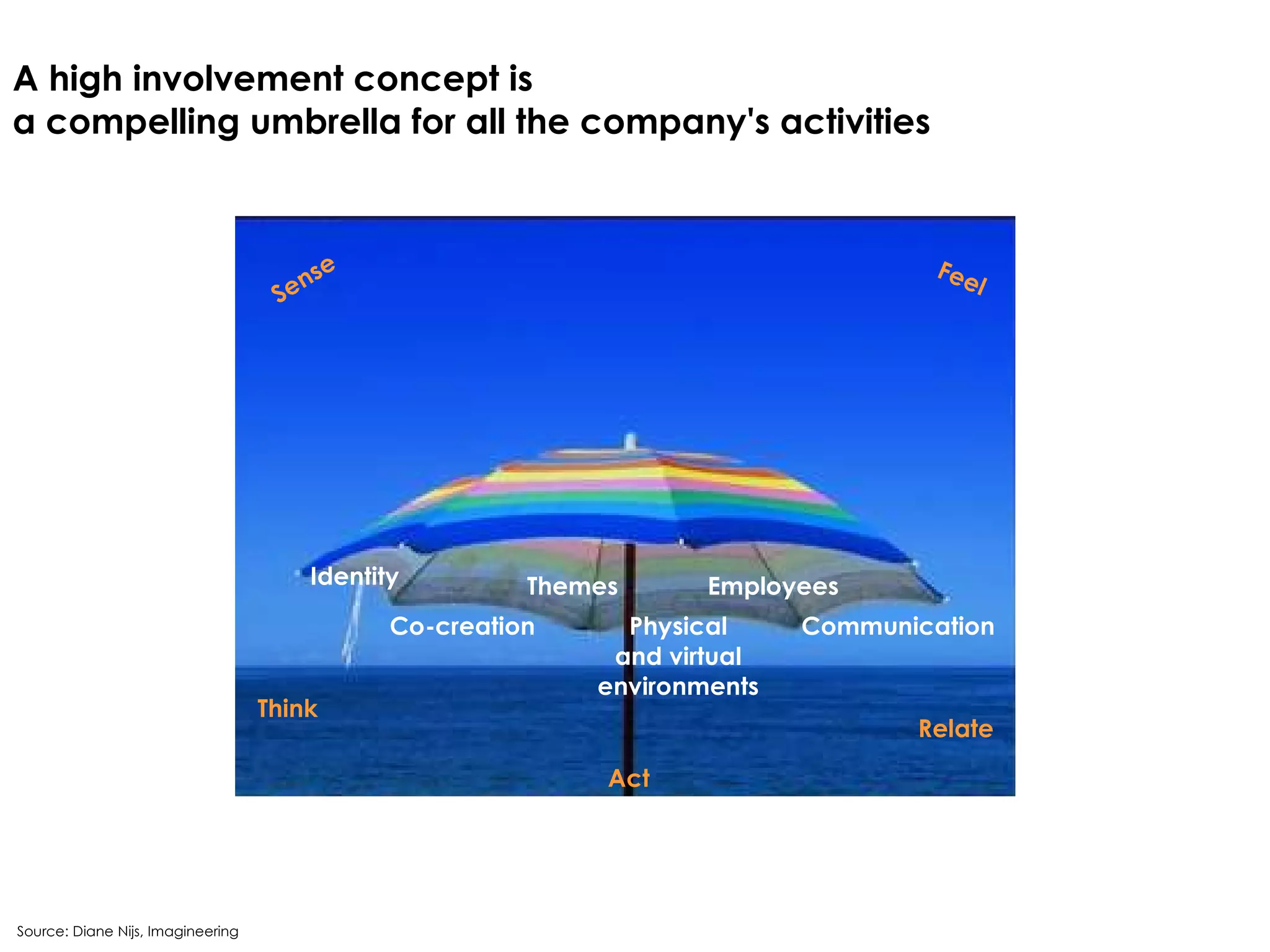A high involvement concept is  a compelling umbrella for all the company's activities Source: Diane Nijs, Imagineering Identity Co-creation Themes Physical and virtual environments Employees Communication Sense Feel Think Relate Act 