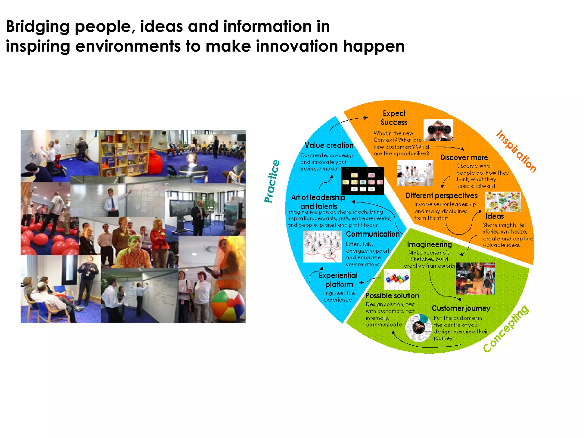 Bridging people, ideas and information in  inspiring environments to make innovation happen 