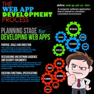 The Web App Development Process