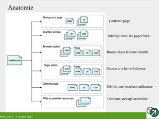 RMLL 2017 – 4 Juillet 2017
Anatomie
Intéragir avec les pages Web
Contexte page
Bouton dans la barre d'outils
Bouton à la barre d'adresse
Définir une interface utilisateur
Contenu packagé accessible
 