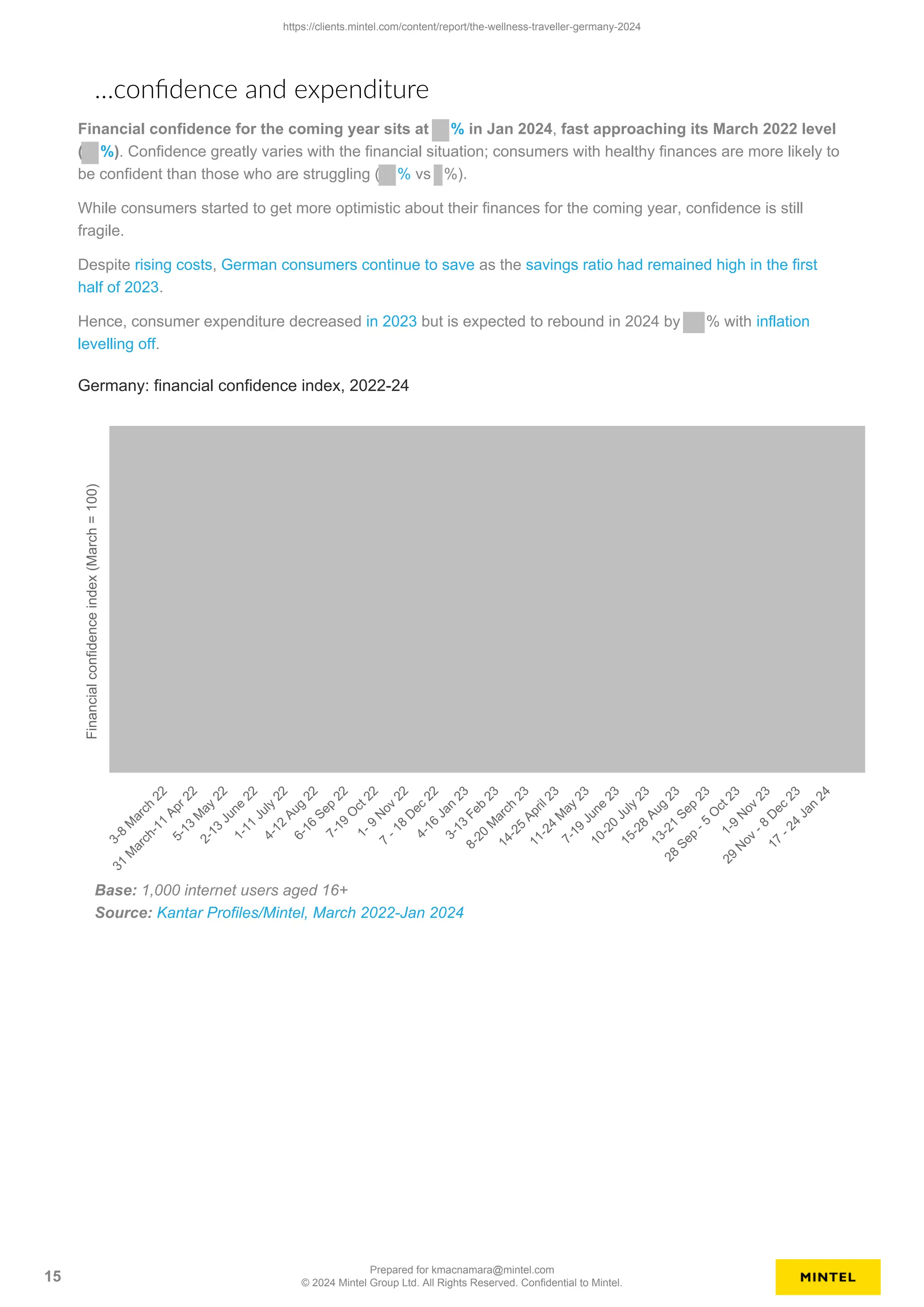 Financial confidence for the coming year sits at % in Jan 2024, fast approaching its March 2022 level
( %). Confidence greatly varies with the financial situation; consumers with healthy finances are more likely to
be confident than those who are struggling ( % vs %).
While consumers started to get more optimistic about their finances for the coming year, confidence is still
fragile.
Despite rising costs, German consumers continue to save as the savings ratio had remained high in the first
half of 2023.
Hence, consumer expenditure decreased in 2023 but is expected to rebound in 2024 by % with inflation
levelling off.
Financial
confidence
index
(March
=
100)
Germany: financial confidence index, 2022-24
3
-
8
M
a
r
c
h
2
2
3
1
M
a
r
c
h
-
1
1
A
p
r
2
2
5
-
1
3
M
a
y
2
2
2
-
1
3
J
u
n
e
2
2
1
-
1
1
J
u
l
y
2
2
4
-
1
2
A
u
g
2
2
6
-
1
6
S
e
p
2
2
7
-
1
9
O
c
t
2
2
1
-
9
N
o
v
2
2
7
-
1
8
D
e
c
2
2
4
-
1
6
J
a
n
2
3
3
-
1
3
F
e
b
2
3
8
-
2
0
M
a
r
c
h
2
3
1
4
-
2
5
A
p
r
i
l
2
3
1
1
-
2
4
M
a
y
2
3
7
-
1
9
J
u
n
e
2
3
1
0
-
2
0
J
u
l
y
2
3
1
5
-
2
8
A
u
g
2
3
1
3
-
2
1
S
e
p
2
3
2
8
S
e
p
-
5
O
c
t
2
3
1
-
9
N
o
v
2
3
2
9
N
o
v
-
8
D
e
c
2
3
1
7
-
2
4
J
a
n
2
4
…confidence and expenditure
Base: 1,000 internet users aged 16+
Source: Kantar Profiles/Mintel, March 2022-Jan 2024
https://clients.mintel.com/content/report/the-wellness-traveller-germany-2024
15
Prepared for kmacnamara@mintel.com
© 2024 Mintel Group Ltd. All Rights Reserved. Confidential to Mintel.
 