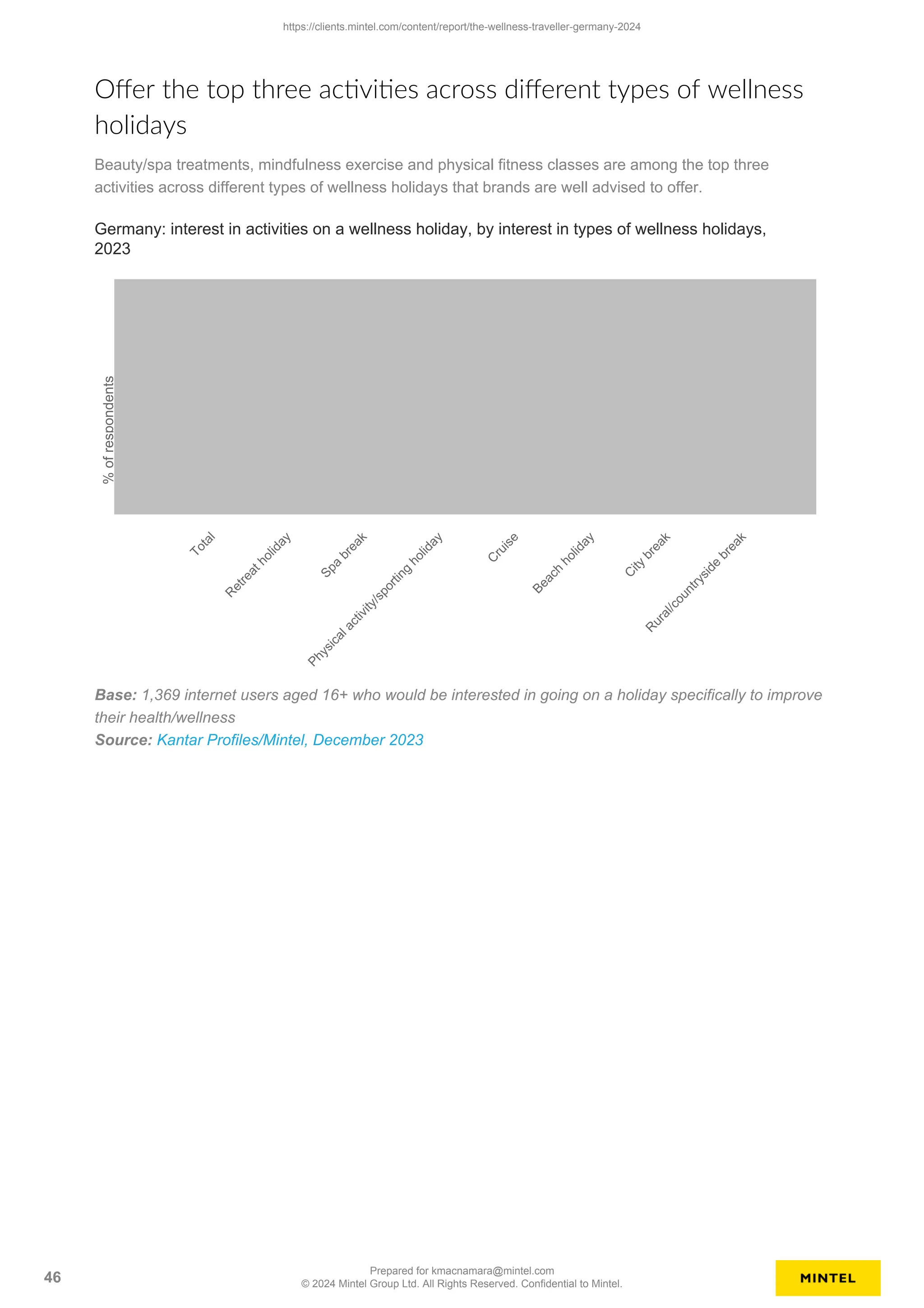 Offer the top three activities across different types of wellness
holidays
Beauty/spa treatments, mindfulness exercise and physical fitness classes are among the top three
activities across different types of wellness holidays that brands are well advised to offer.
%
of
respondents
Germany: interest in activities on a wellness holiday, by interest in types of wellness holidays,
2023
T
o
t
a
l
R
e
t
r
e
a
t
h
o
l
i
d
a
y
S
p
a
b
r
e
a
k
P
h
y
s
i
c
a
l
a
c
t
i
v
i
t
y
/
s
p
o
r
t
i
n
g
h
o
l
i
d
a
y
C
r
u
i
s
e
B
e
a
c
h
h
o
l
i
d
a
y
C
i
t
y
b
r
e
a
k
R
u
r
a
l
/
c
o
u
n
t
r
y
s
i
d
e
b
r
e
a
k
Base: 1,369 internet users aged 16+ who would be interested in going on a holiday specifically to improve
their health/wellness
Source: Kantar Profiles/Mintel, December 2023
https://clients.mintel.com/content/report/the-wellness-traveller-germany-2024
46
Prepared for kmacnamara@mintel.com
© 2024 Mintel Group Ltd. All Rights Reserved. Confidential to Mintel.
 