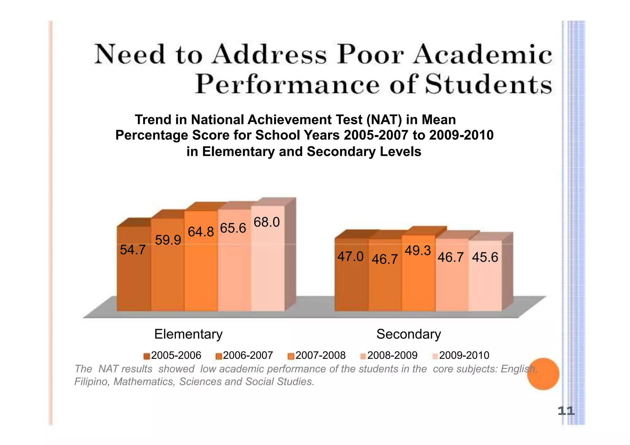 Trend in National Achievement Test (NAT) in Mean 
Percentage Score for School Years 2005-2007 to 2009-2010 
in Elementary and Secondary Levels 
54.7 
59.9 
64.8 65.6 68.0 
47.0 49.3 
46.7 46.7 45.6 
Elementary Secondary 
2005-2006 2006-2007 2007-2008 2008-2009 2009-2010 
The NAT results showed low academic performance of the students in the core subjects: English, 
Filipino, Mathematics, Sciences and Social Studies. 
11 
 