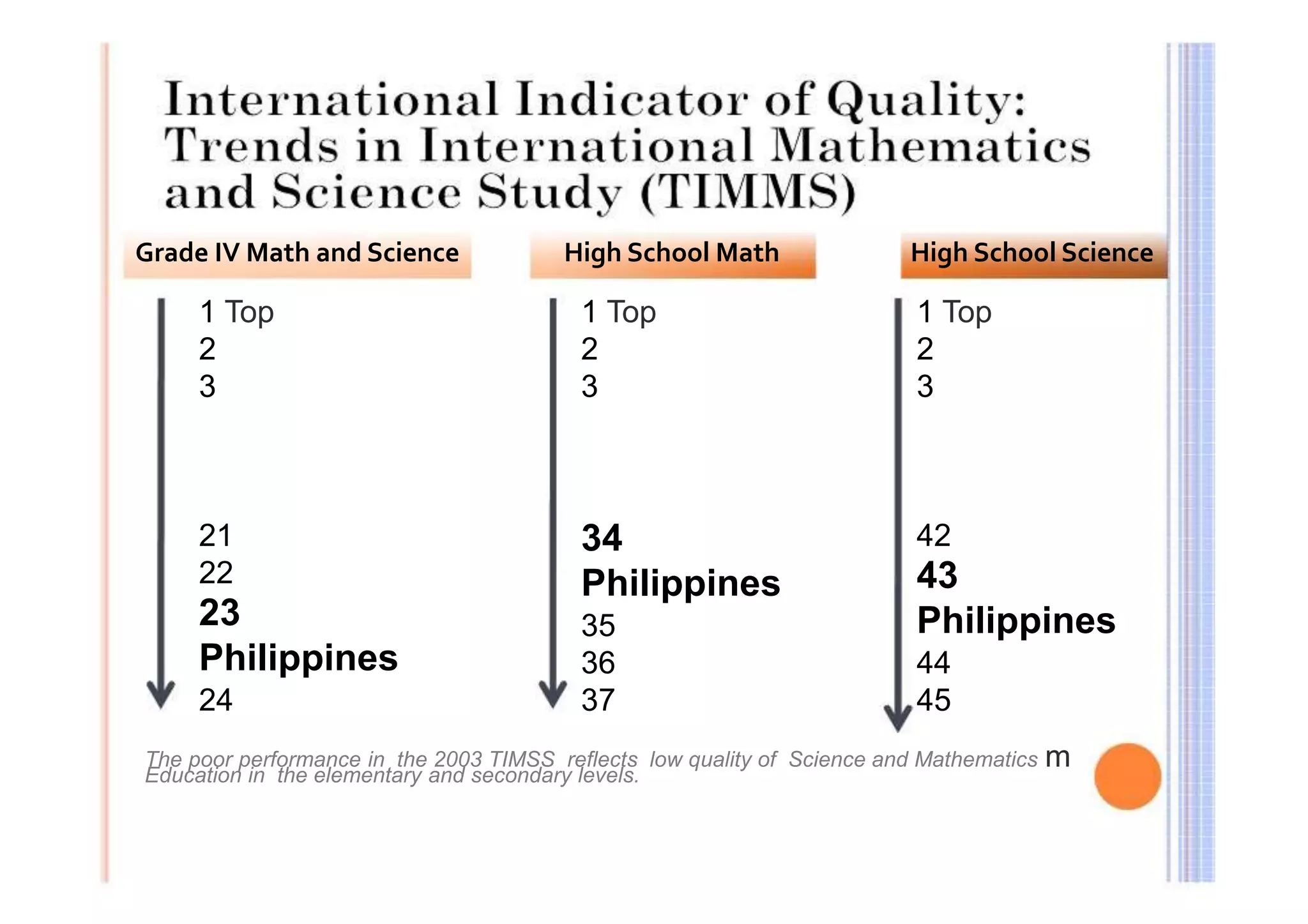 Grade IV Math and Science 
1 Top 
2 
3 
21 
22 
23 
Philippines 
24 
High School Math 
1 Top 
2 
3 
34 
Philippines 
35 
36 
37 
High School Science 
1 Top 
2 
3 
42 
43 
Philippines 
44 
45 
The poor performance in the 2003 TIMSS reflects low quality of Science and Mathematics m 
Education in the elementary and secondary levels. 
 