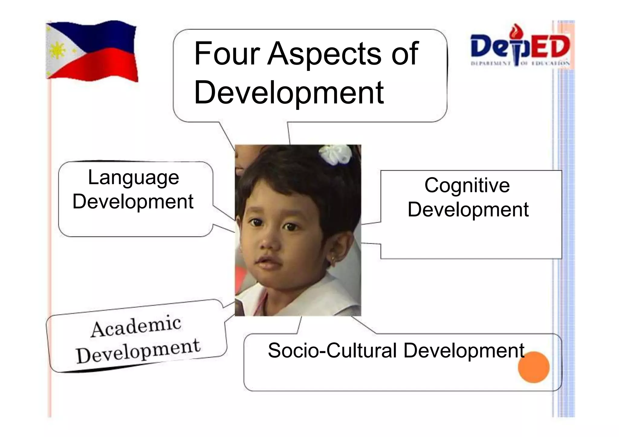 Four Aspects of 
Development 
Language 
Development 
Cognitive 
Development 
Socio-Cultural Development 
 