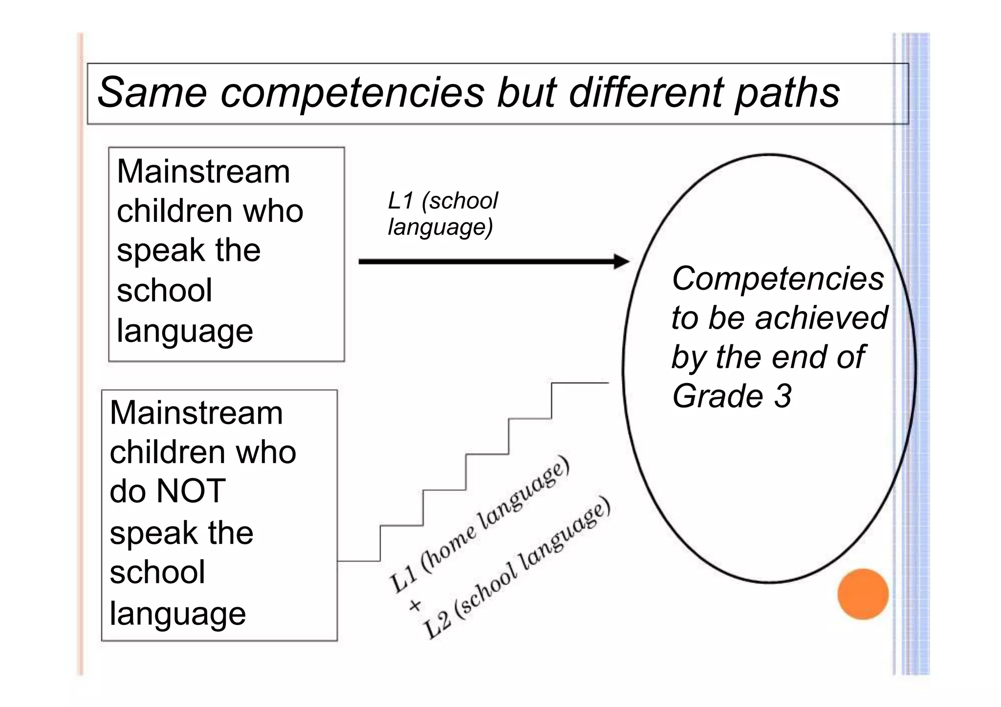 Same competencies but different paths 
Mainstream 
children who 
speak the 
school 
language 
Mainstream 
children who 
do NOT 
speak the 
school 
language 
L1 (school 
language) 
Competencies 
to be achieved 
by the end of 
Grade 3 
 