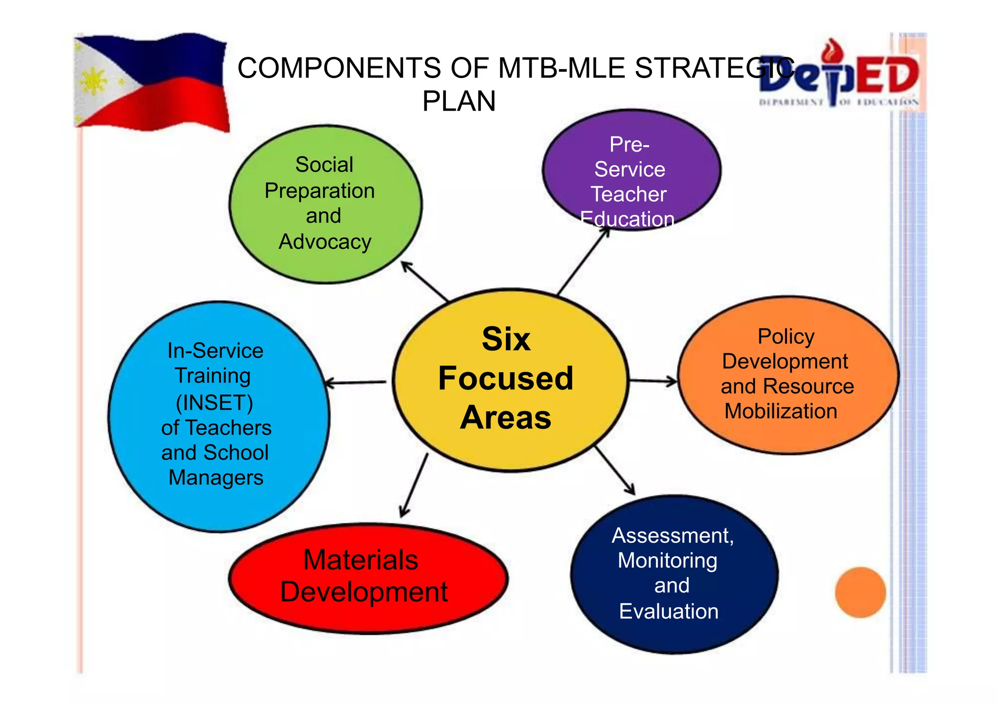 COMPONENTS OF MTB-MLE STRATEGIC 
PLAN 
Pre- 
Social 
Preparation 
and 
Advocacy 
In-Service 
Training 
(INSET) 
of Teachers 
and School 
Managers 
Service 
Teacher 
Education 
Six 
Focused 
Areas 
Policy 
Development 
and Resource 
Mobilization 
Assessment, 
Materials 
Development 
Monitoring 
and 
Evaluation 
 