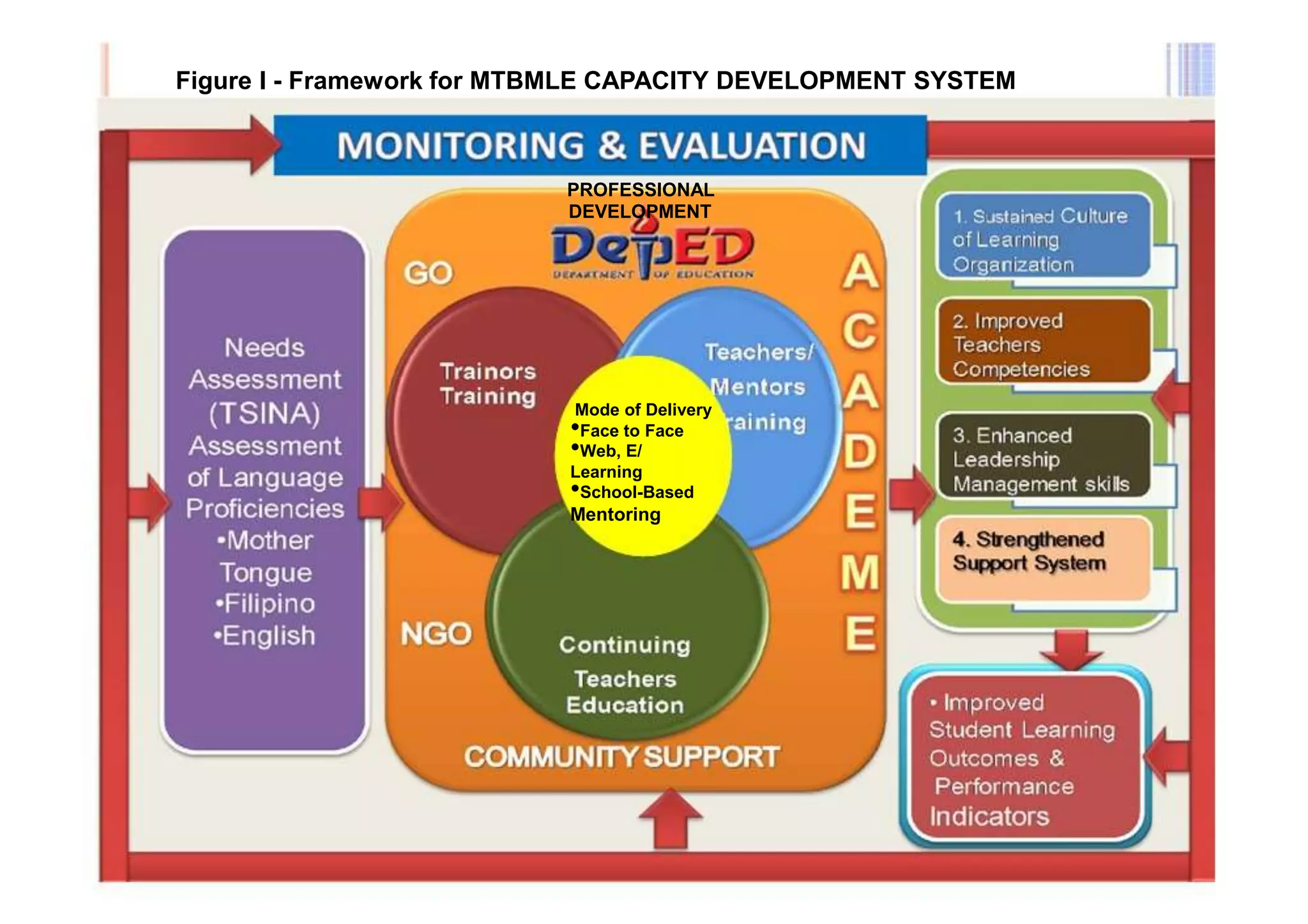Figure I - Framework for MTBMLE CAPACITY DEVELOPMENT SYSTEM 
PROFESSIONAL 
DEVELOPMENT 
Mode of Delivery 
•Face to Face 
•Web, E/ 
Learning 
•School-Based 
Mentoring 
 