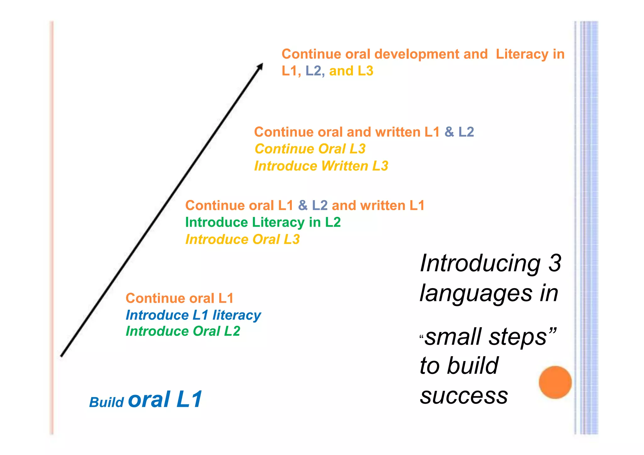 Continue oral development and Literacy in 
L1, L2, and L3 
Continue oral and written L1 & L2 
Continue Oral L3 
Introduce Written L3 
Continue oral L1 & L2 and written L1 
Introduce Literacy in L2 
Introduce Oral L3 
Introducing 3 
Continue oral L1 
Introduce L1 literacy 
Introduce Oral L2 
Build oral L1 
languages in 
“small steps” 
to build 
success 
 