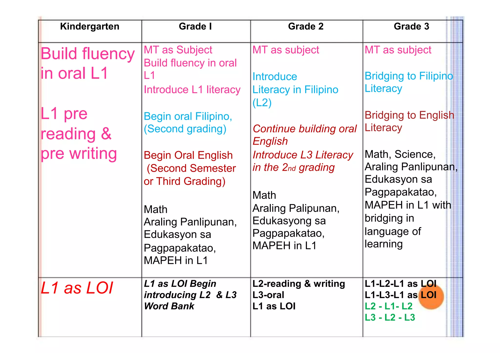 Kindergarten Grade I Grade 2 Grade 3 
Build fluency 
in oral L1 
L1 pre 
reading & 
pre writing 
L1 as LOI 
MT as Subject 
Build fluency in oral 
L1 
Introduce L1 literacy 
Begin oral Filipino, 
(Second grading) 
Begin Oral English 
(Second Semester 
or Third Grading) 
Math 
Araling Panlipunan, 
Edukasyon sa 
Pagpapakatao, 
MAPEH in L1 
L1 as LOI Begin 
introducing L2 & L3 
Word Bank 
MT as subject 
Introduce 
Literacy in Filipino 
(L2) 
Continue building oral 
English 
Introduce L3 Literacy 
in the 2nd grading 
Math 
Araling Palipunan, 
Edukasyong sa 
Pagpapakatao, 
MAPEH in L1 
L2-reading & writing 
L3-oral 
L1 as LOI 
MT as subject 
Bridging to Filipino 
Literacy 
Bridging to English 
Literacy 
Math, Science, 
Araling Panlipunan, 
Edukasyon sa 
Pagpapakatao, 
MAPEH in L1 with 
bridging in 
language of 
learning 
L1-L2-L1 as LOI 
L1-L3-L1 as LOI 
L2 - L1- L2 
L3 - L2 - L3 
 