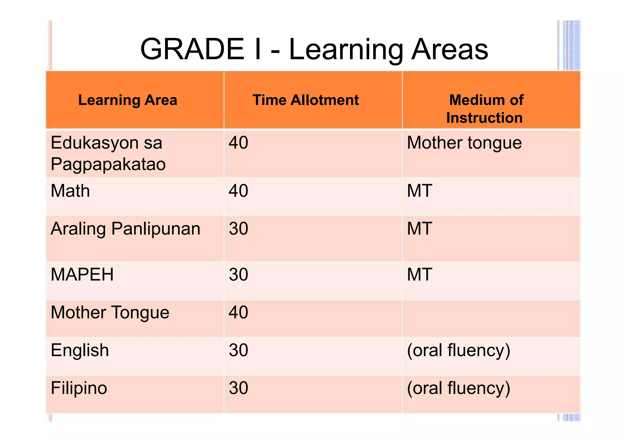 GRADE I - Learning Areas 
Learning Area Time Allotment Medium of 
Instruction 
Edukasyon sa 40 Mother tongue 
Pagpapakatao 
Math 40 MT 
Araling Panlipunan 30 MT 
MAPEH 30 MT 
Mother Tongue 40 
English 30 (oral fluency) 
Filipino 30 (oral fluency) 
 