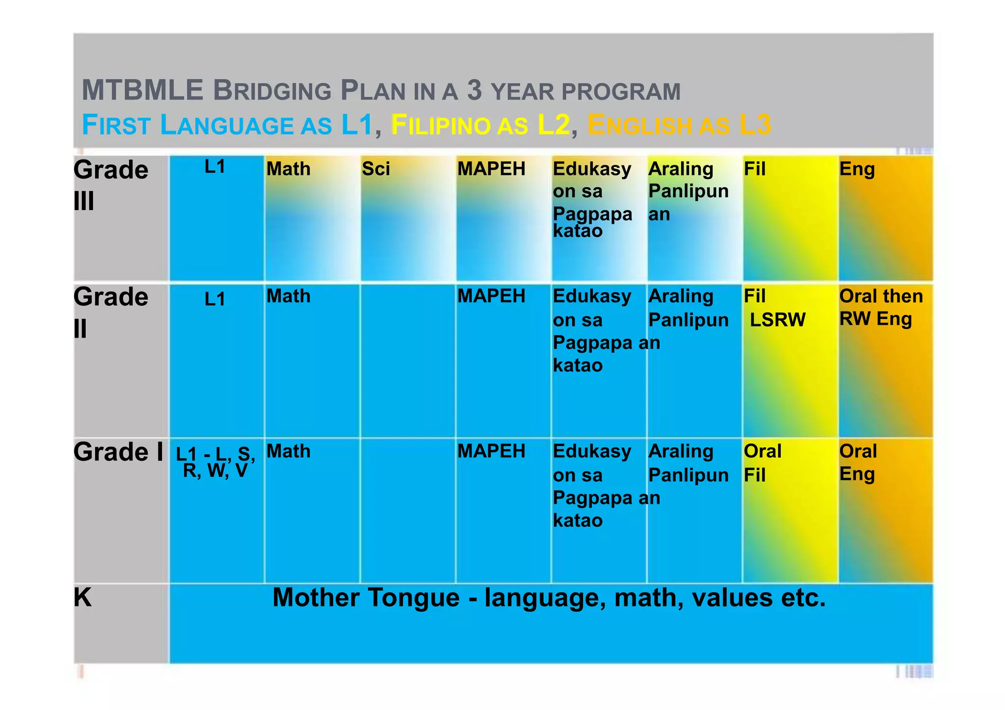 MTBMLE BRIDGING PLAN IN A 3 YEAR PROGRAM 
FIRST LANGUAGE AS L1, FILIPINO AS L2, ENGLISH AS L3 
Grade L1 Math Sci MAPEH Edukasy Araling Fil Eng 
III on sa Panlipun 
Grade L1 
II 
Grade I L1 - L, S, 
R, W, V 
K 
Pagpapa an 
katao 
Math MAPEH Edukasy Araling Fil 
on sa Panlipun LSRW 
Pagpapa an 
katao 
Math MAPEH Edukasy Araling Oral 
on sa Panlipun Fil 
Pagpapa an 
katao 
Mother Tongue - language, math, values etc. 
Oral then 
RW Eng 
Oral 
Eng 
 