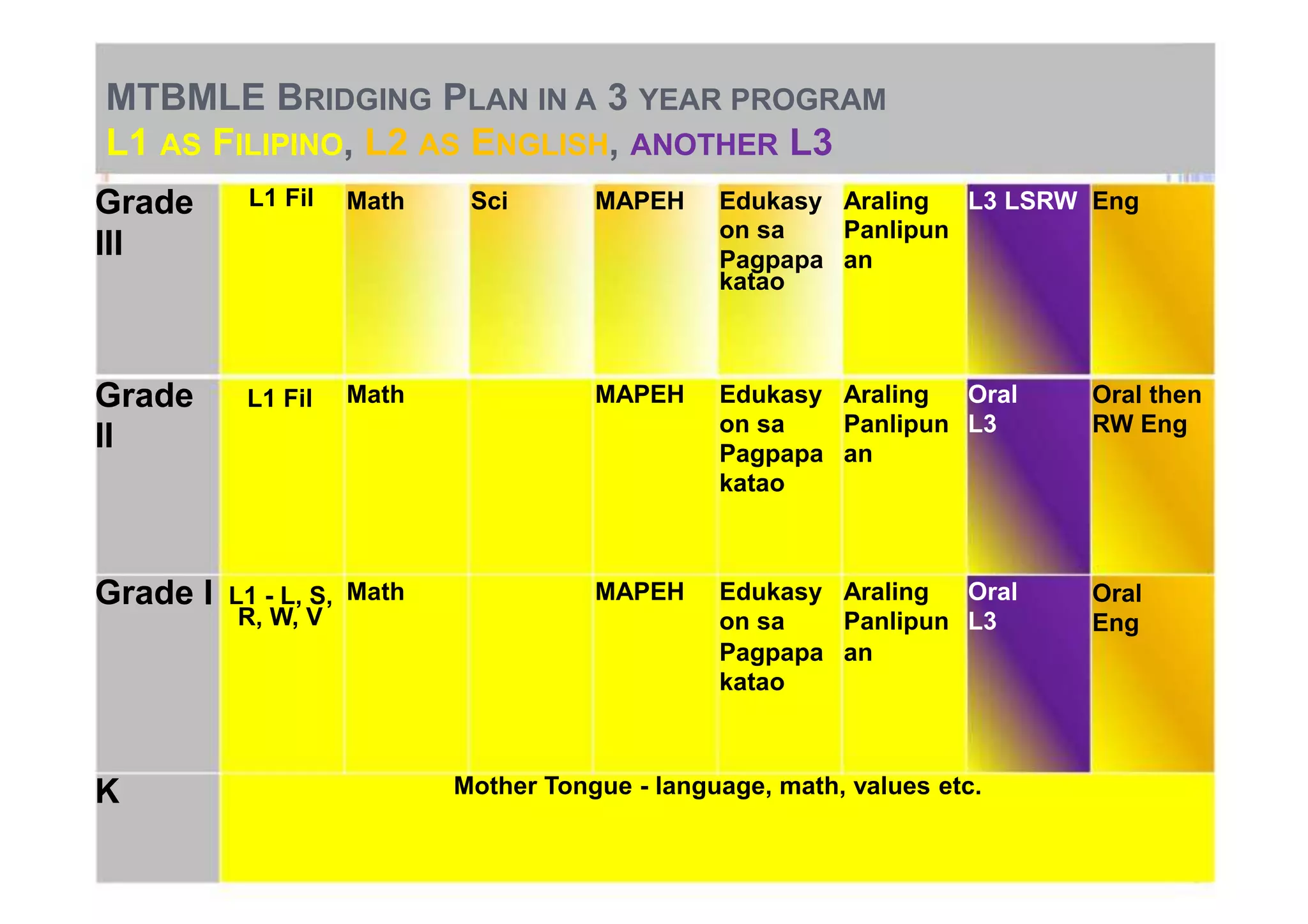MTBMLE BRIDGING PLAN IN A 3 YEAR PROGRAM 
L1 AS FILIPINO, L2 AS ENGLISH, ANOTHER L3 
Grade L1 Fil Math Sci MAPEH Edukasy Araling L3 LSRW Eng 
III on sa Panlipun 
Grade L1 Fil 
II 
Grade I L1 - L, S, 
R, W, V 
K 
Math 
Math 
Pagpapa an 
katao 
MAPEH Edukasy Araling Oral 
on sa Panlipun L3 
Pagpapa an 
katao 
MAPEH Edukasy Araling Oral 
on sa Panlipun L3 
Pagpapa an 
katao 
Mother Tongue - language, math, values etc. 
Oral then 
RW Eng 
Oral 
Eng 
 