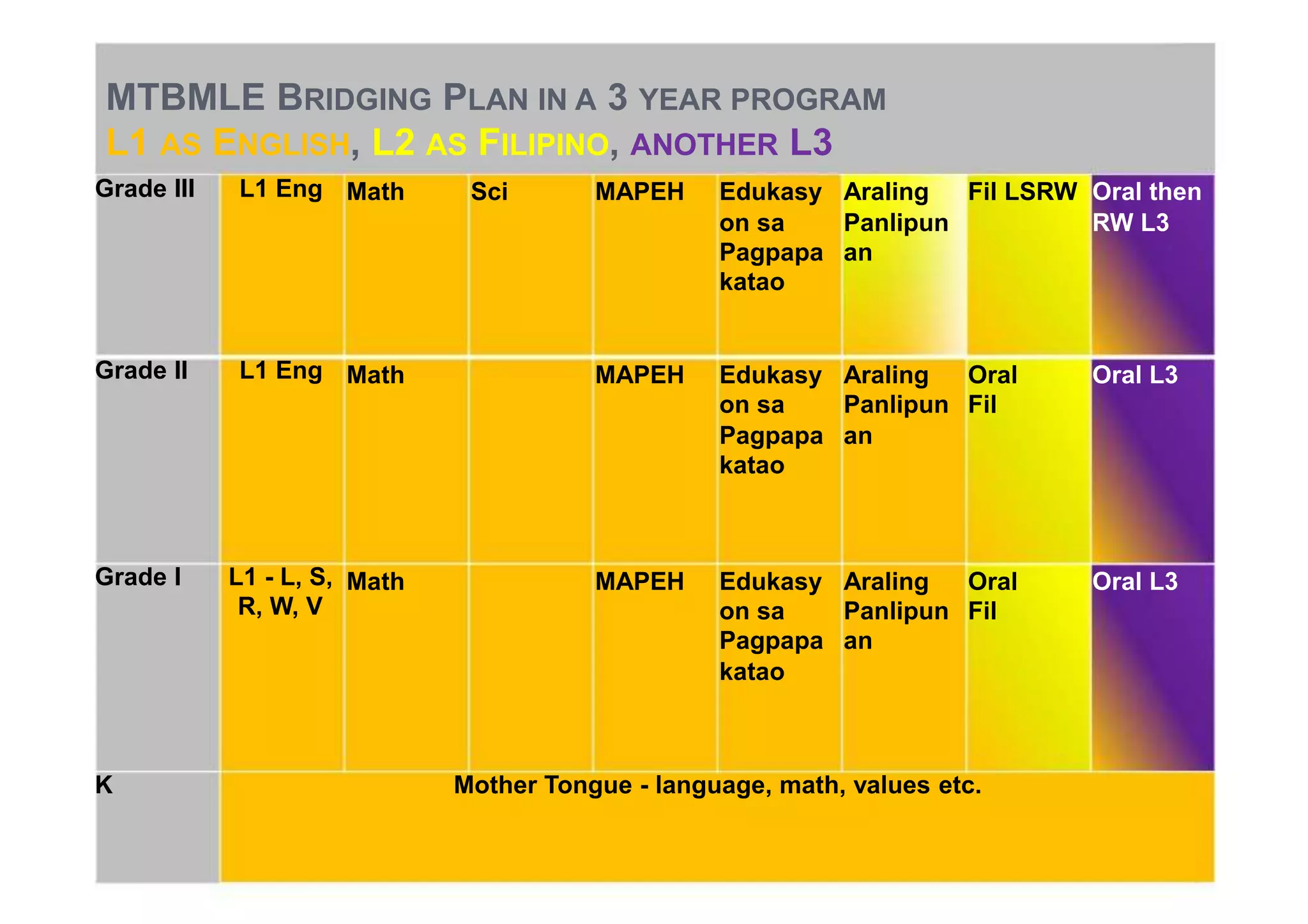 MTBMLE BRIDGING PLAN IN A 3 YEAR PROGRAM 
L1 AS ENGLISH, L2 AS FILIPINO, ANOTHER L3 
Grade III L1 Eng Math Sci MAPEH Edukasy Araling Fil LSRW Oral then 
on sa Panlipun RW L3 
Pagpapa an 
katao 
Grade II L1 Eng Math MAPEH Edukasy Araling Oral Oral L3 
on sa Panlipun Fil 
Pagpapa an 
katao 
Grade I L1 - L, S, Math MAPEH Edukasy Araling Oral Oral L3 
R, W, V on sa Panlipun Fil 
Pagpapa an 
katao 
K Mother Tongue - language, math, values etc. 
 