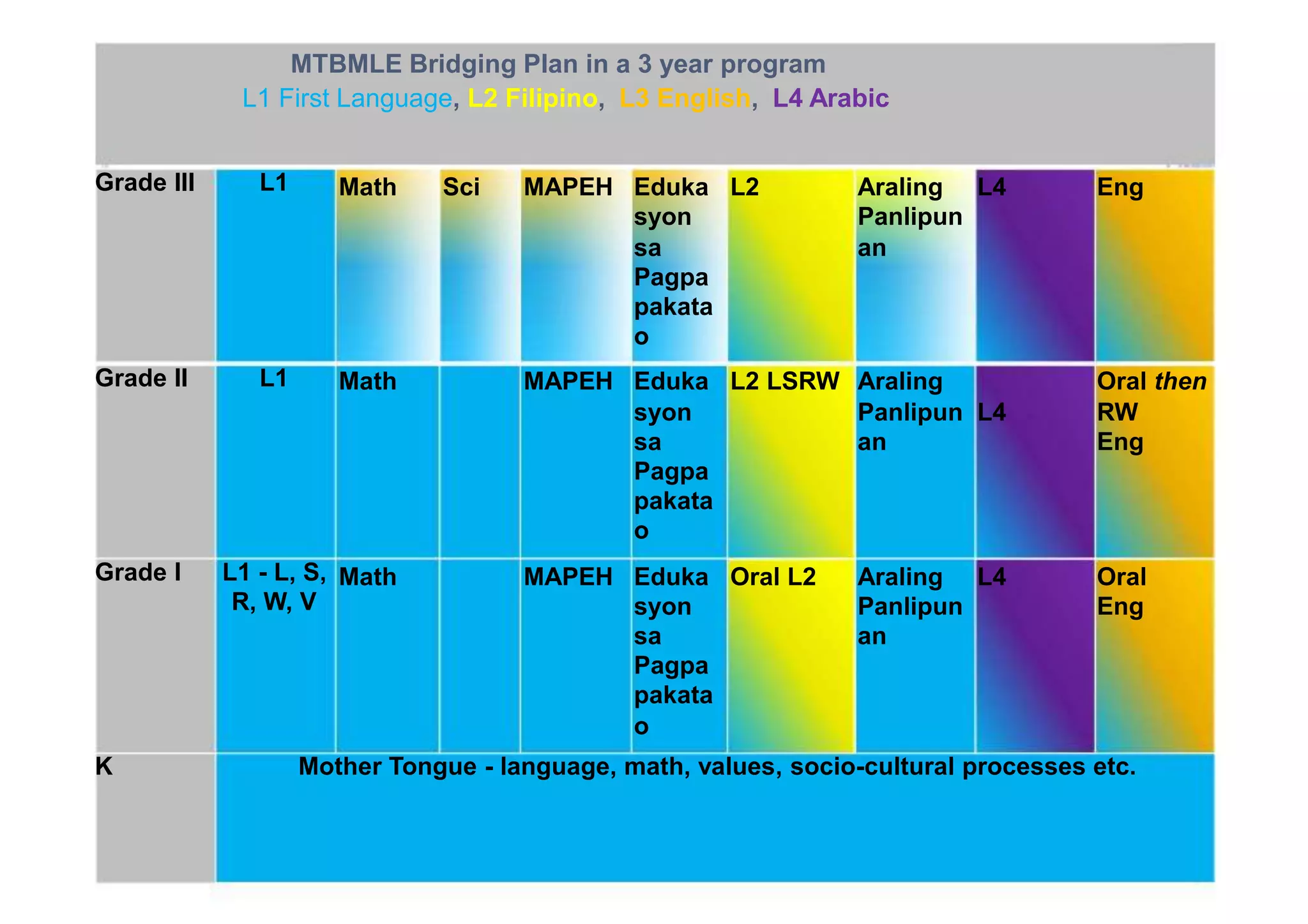 MTBMLE Bridging Plan in a 3 year program 
L1 First Language, L2 Filipino, L3 English, L4 Arabic 
Grade III L1 Math Sci MAPEH Eduka L2 Araling L4 Eng 
syon Panlipun 
sa an 
Pagpa 
pakata 
o 
Grade II L1 Math MAPEH Eduka L2 LSRW Araling Oral then 
syon Panlipun L4 RW 
sa an Eng 
Pagpa 
pakata 
o 
Grade I L1 - L, S, Math MAPEH Eduka Oral L2 Araling L4 Oral 
R, W, V syon Panlipun Eng 
sa an 
Pagpa 
pakata 
o 
K Mother Tongue - language, math, values, socio-cultural processes etc. 
