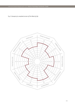 [10]
10
9
8
7
6
5
4
3
2
1
10
9
8
7
6
5
4
3
2
1
1
0
9
8
7
6
5
4
3
2
1
10
9
8
7
6
5
4
3
2
1
1
0
9
8
7
6
5
4
3
2
1
1
0
9
8
7
6
5
4
3
2
1
1
0
9
8
7
6
5
4
3
2
1
1
0
9
8
7
6
5
4
3
2
1
1
0
9
8
7
6
5
4
3
2
1
10
9
8
7
6
5
4
3
2
1
MONEY & FINANCE
F
U
N
&
R
E
C
R
E
A
T
I
O
N
ENVIRONMENT
COMMUNITY
F
A
M
I
L
Y
&
F
R
I
E
N
D
S
PARTNER
&
LOVE
G
R
O
W
T
H
&
L
E
A
R
N
I
N
G
SPIRITUALITY
C
A
R
E
E
R
&
W
O
R
K
HEALTH
&
FITNESS
www.positivepsychologyprogram.com | Positive Psychology Practitioners Toolkit
Fig. 3: Example of a completed version of The Wheel of Life
 