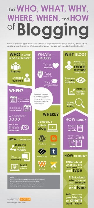 Need to write a blog and don't know where to begin? Here's the who, what, why, where, when,
and how (and then some) of blogging that should help you get started in the right direction!
WHOIS YOUR
BLOG’S AUDIENCE?
WHAT IS
A BLOG?
WHY BLOG?
WHEN?
WHERE?
HOW TO PROMOTE?
HOW LONG?
Think about
what you are
passionate about
and type
Think about
what you want
others to know
about your company
and type
Ask about what
your friends
or clients
want to know
Start out at
1-2 a month
consistentBe
Increases
search
ranking
Increases
your brand’s
visibility
Anyone
Increases
trafficto
your site
Email it
to friends
or clients
Company’s
website
blog
Between
300-1500
words
If over 1500 words,
break into a series
WordPress
Weebly
TumblrSquareSpace
Wix
Blogger
The WHO, WHAT, WHY,
andWHERE, WHEN, HOW
of
Blogging
creativity
Your
Your
personality
Your
expertise
A target
audience
Set a specific
timeof the day
Increase to
3-4 a week*
on social
Share/Pin
media
Use
advertising
social media
*Companies publishing
16+ blog posts per month
receive almost 3.5 times
more traffic than companies
that published between
0-4 monthly posts.
Makes you or
your company
more
relevant
and reputable
HOW TO BEGIN?
MarketingInColor.com
Sources:
http://blog.hubspot.com/marketing/blogging-frequency-benchmarks
http://www.dearblogger.org/blogger-or-wordpress-better
http://www.socialmediaexaminer.com/grow-your-blog-audience/
http://weblogs.about.com/od/startingablog/p/WhatIsABlog.htm
 